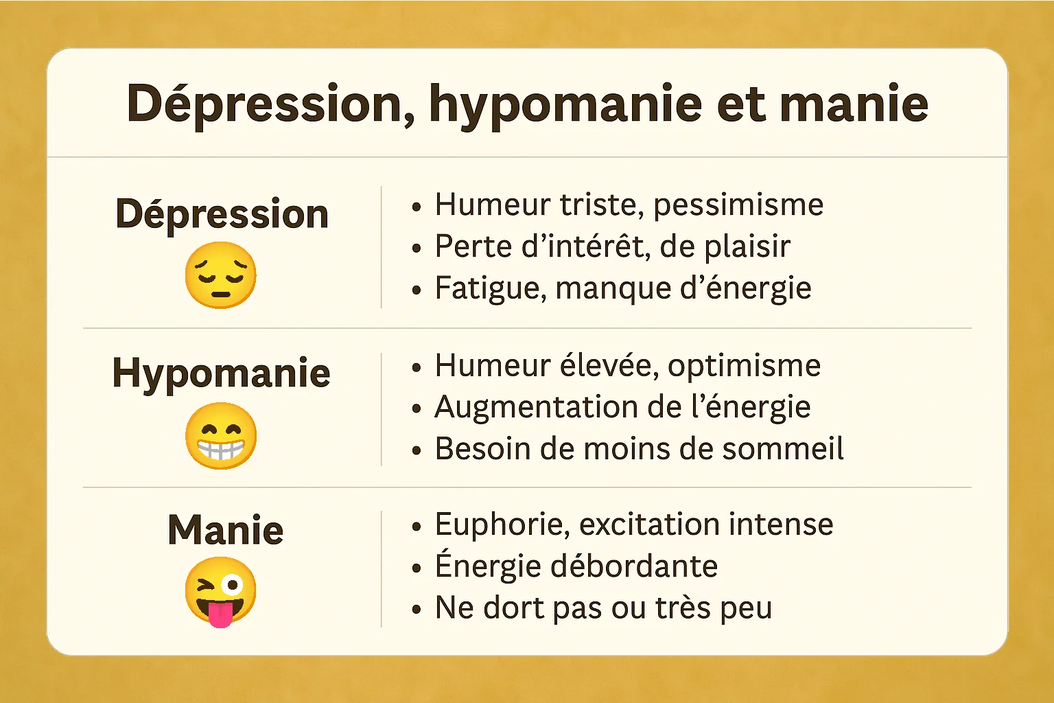 Infographie décrivant différences entre dépression, hypomanie et manie