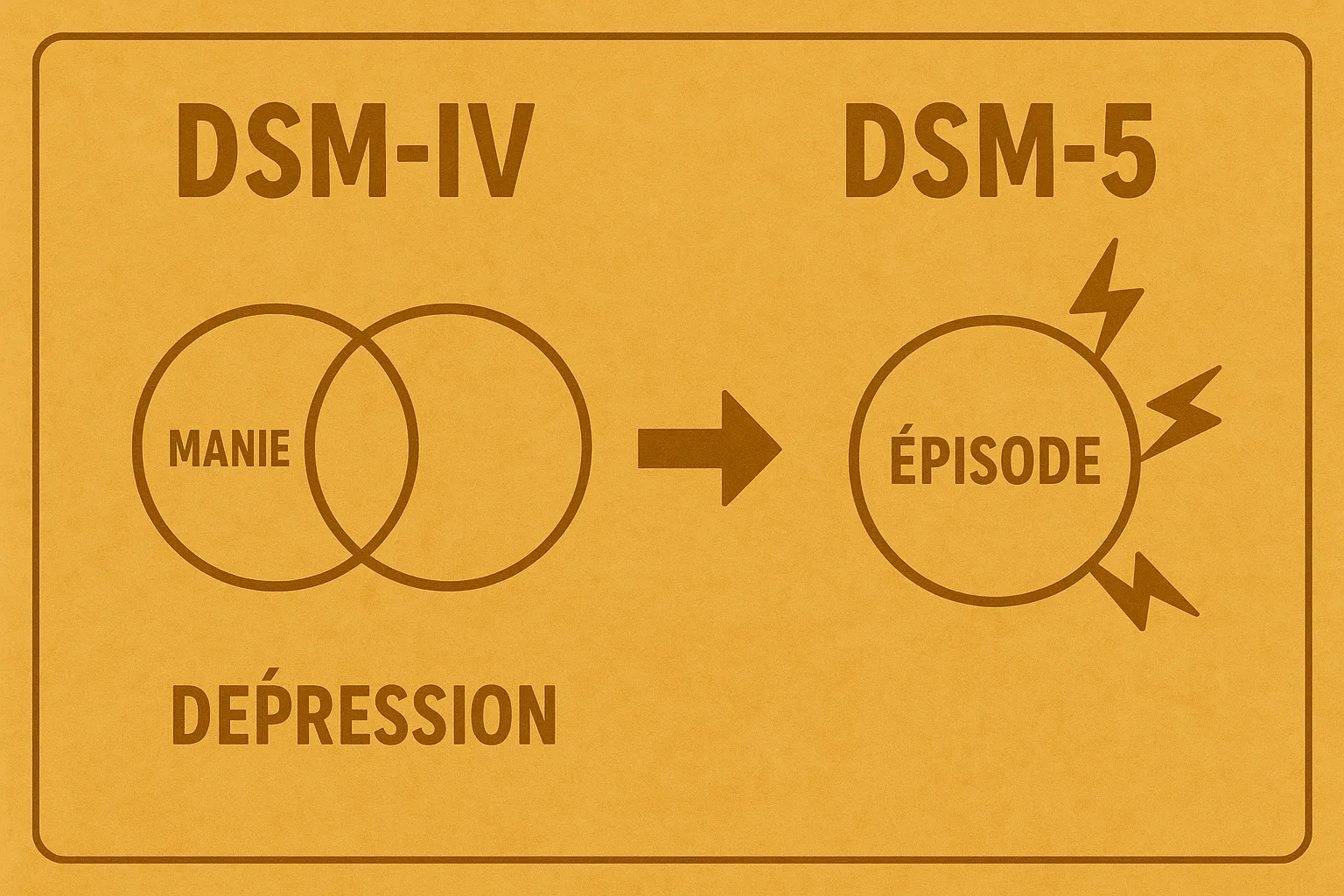 Critères épisode mixte DSM-IV vs DSM-5