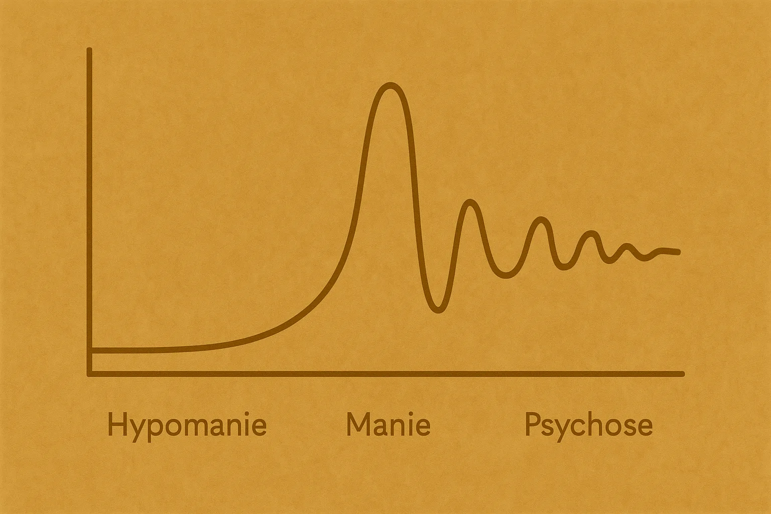 Courbe de progression Hypomanie, manie, psychose