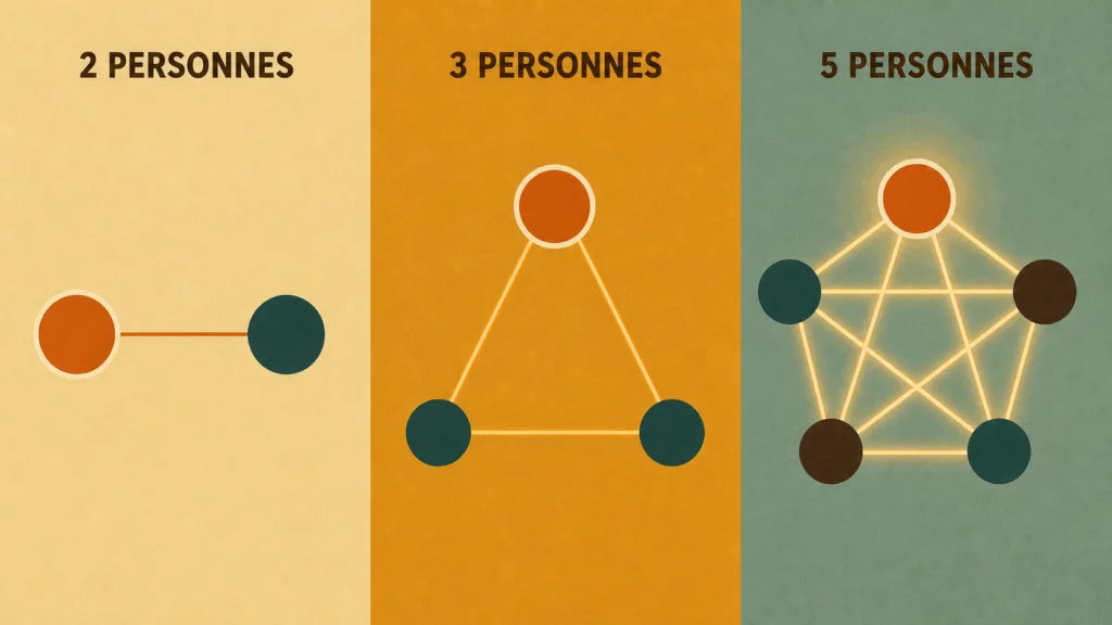 Schéma montrant la multiplication des interactions dans un groupe de deux, trois puis cinq personnes
