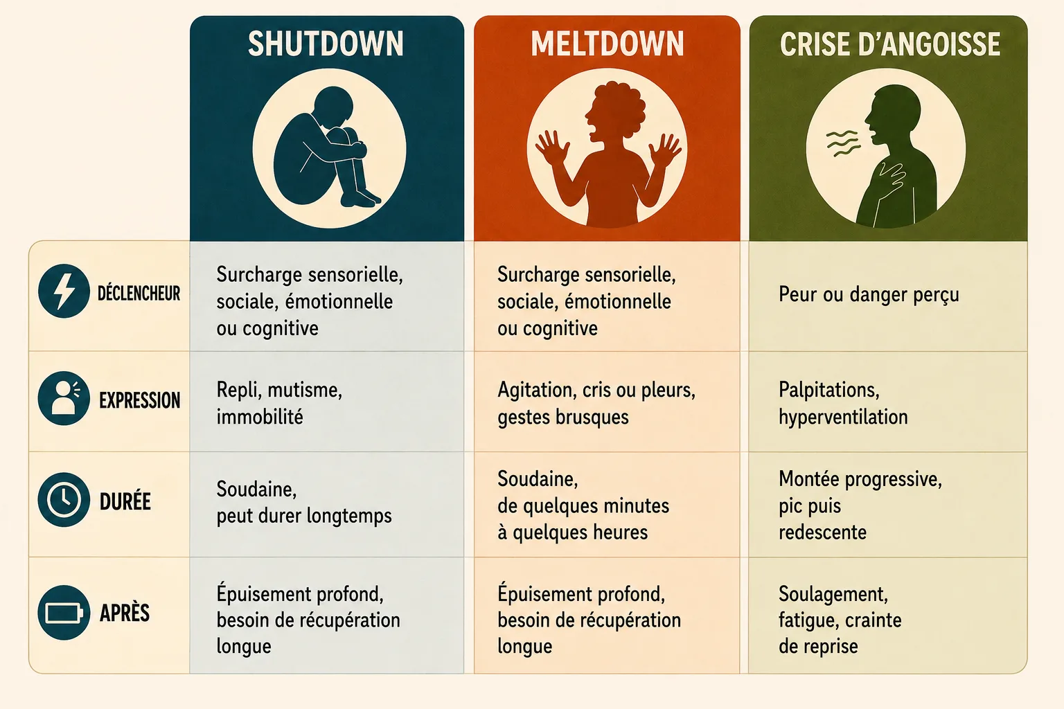 Tableau comparatif de la crise d'angoisse, shutdown et meltdown