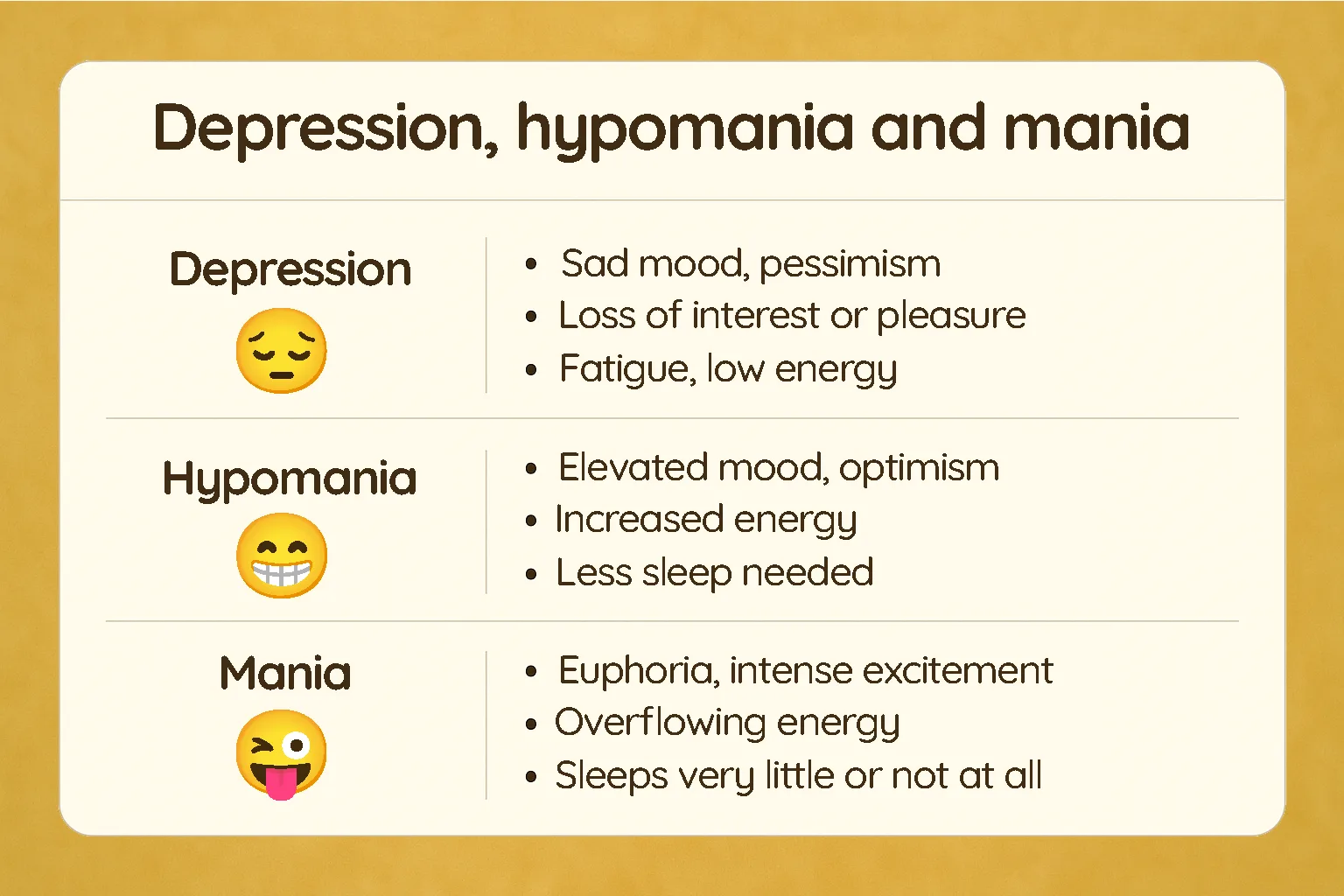 Infographic showing the differences between depression, hypomania, and mania