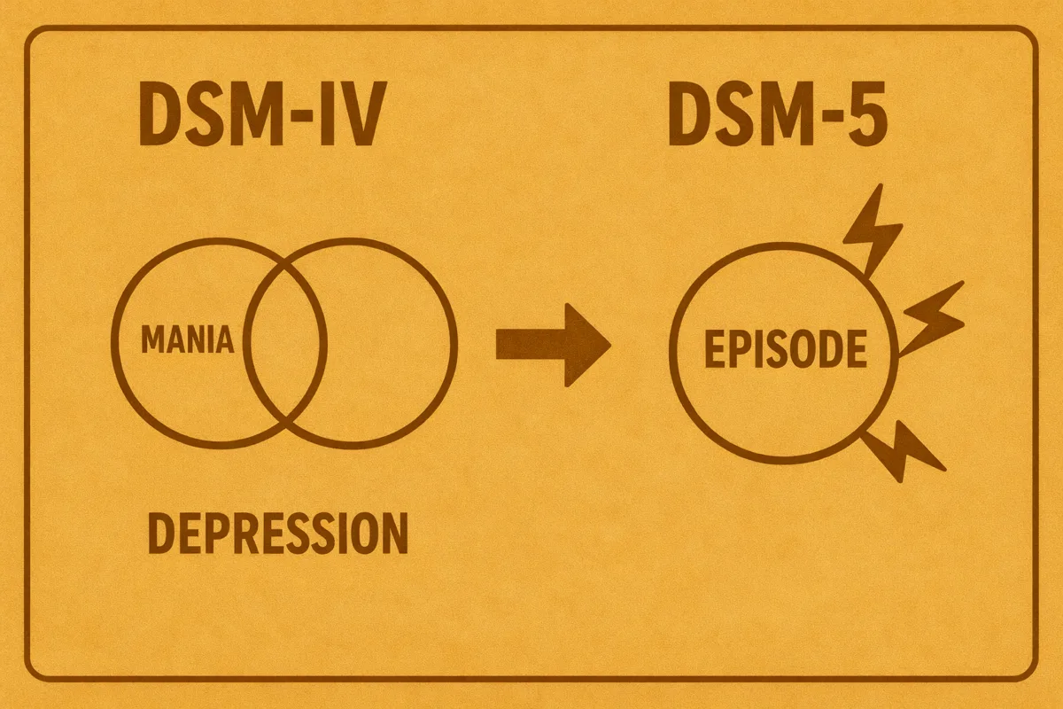 Criteria for mixed episodes: DSM-IV vs DSM-5
