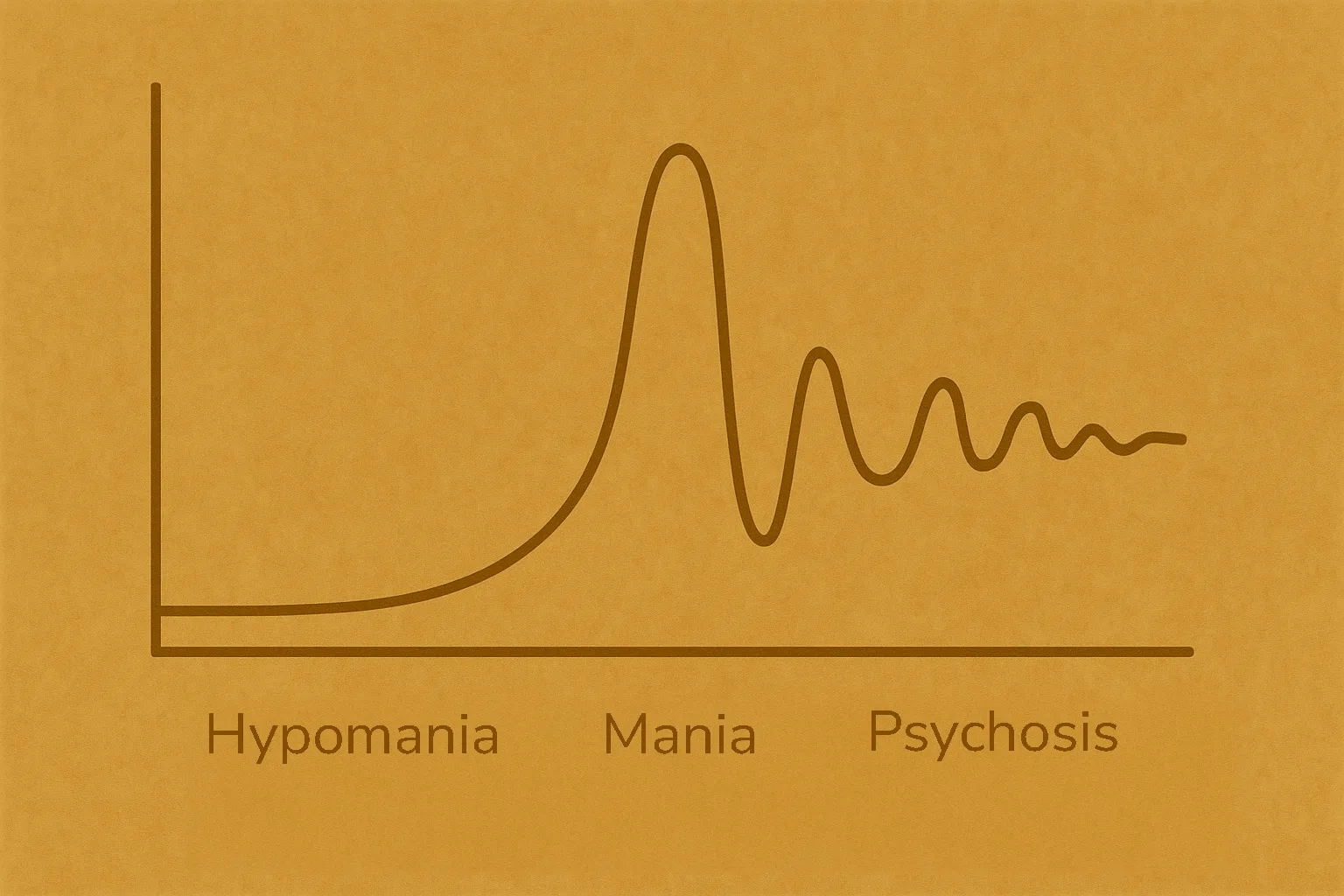 Progression curve: Hypomania → Mania → Psychosis