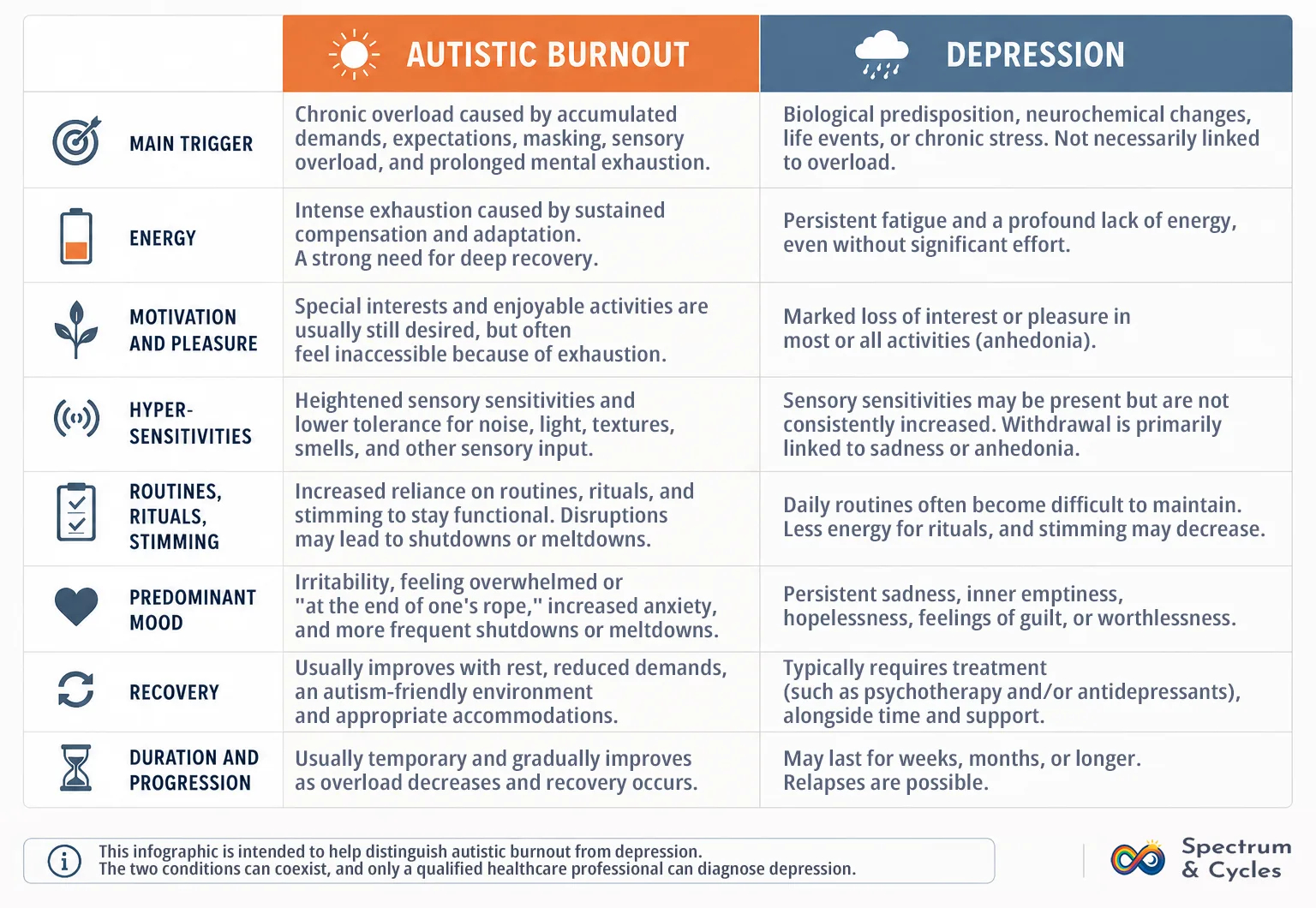 Summary Infographic: Autistic Burnout vs. Depression Symptoms