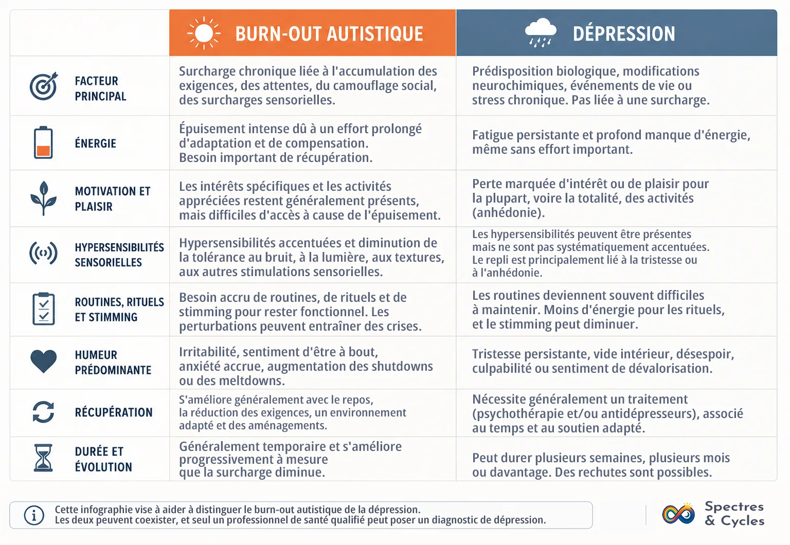 Infographie récapitulative comparative de la dépression et du burn-out autistique